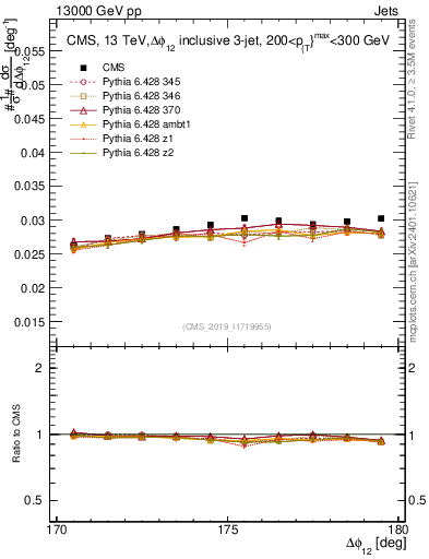 Plot of jj.dphi in 13000 GeV pp collisions