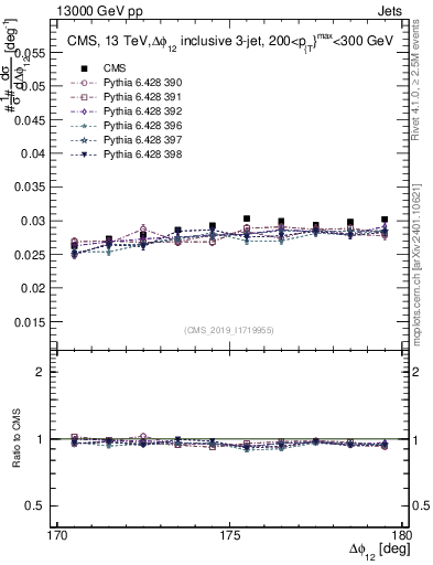 Plot of jj.dphi in 13000 GeV pp collisions