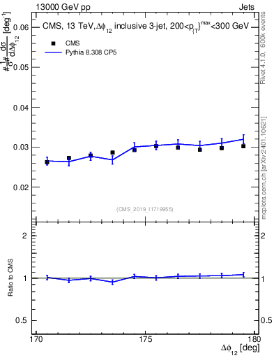 Plot of jj.dphi in 13000 GeV pp collisions