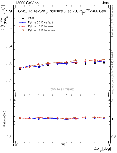 Plot of jj.dphi in 13000 GeV pp collisions