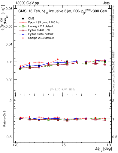 Plot of jj.dphi in 13000 GeV pp collisions