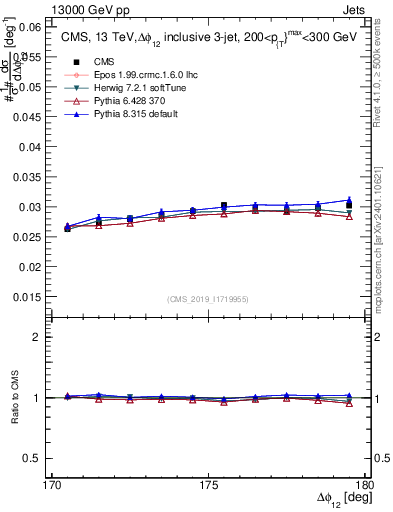Plot of jj.dphi in 13000 GeV pp collisions