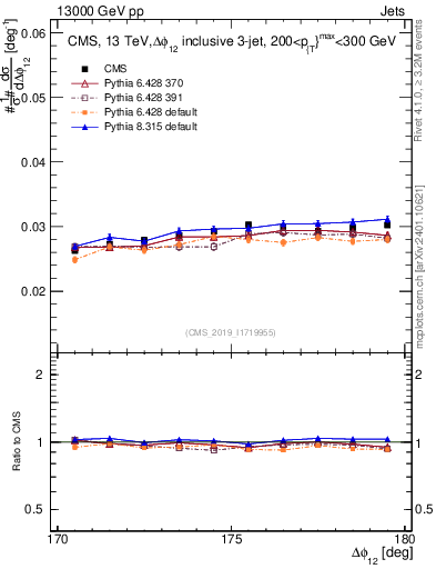 Plot of jj.dphi in 13000 GeV pp collisions