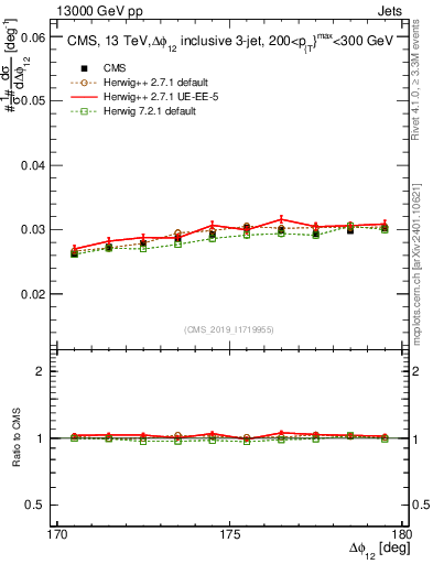 Plot of jj.dphi in 13000 GeV pp collisions