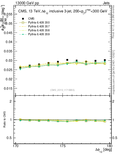 Plot of jj.dphi in 13000 GeV pp collisions
