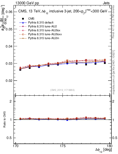 Plot of jj.dphi in 13000 GeV pp collisions
