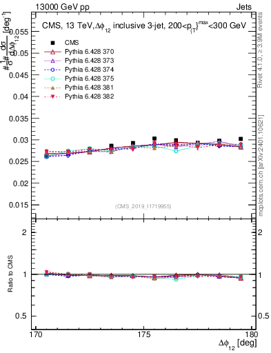 Plot of jj.dphi in 13000 GeV pp collisions