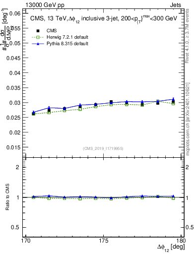 Plot of jj.dphi in 13000 GeV pp collisions