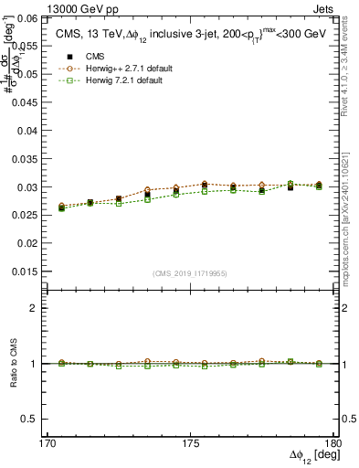 Plot of jj.dphi in 13000 GeV pp collisions