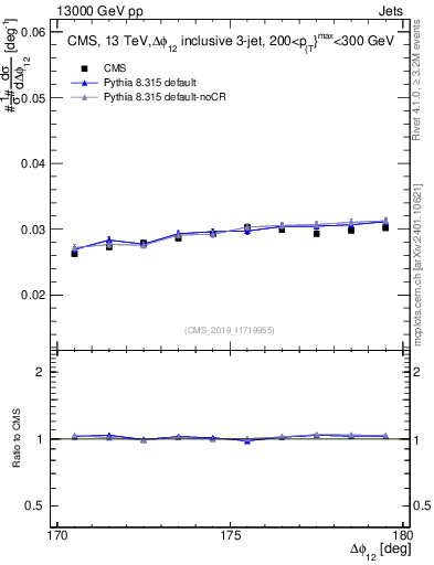 Plot of jj.dphi in 13000 GeV pp collisions