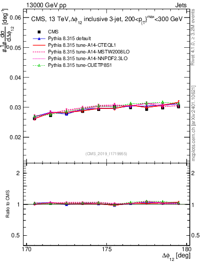 Plot of jj.dphi in 13000 GeV pp collisions