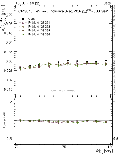 Plot of jj.dphi in 13000 GeV pp collisions