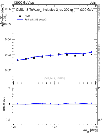 Plot of jj.dphi in 13000 GeV pp collisions