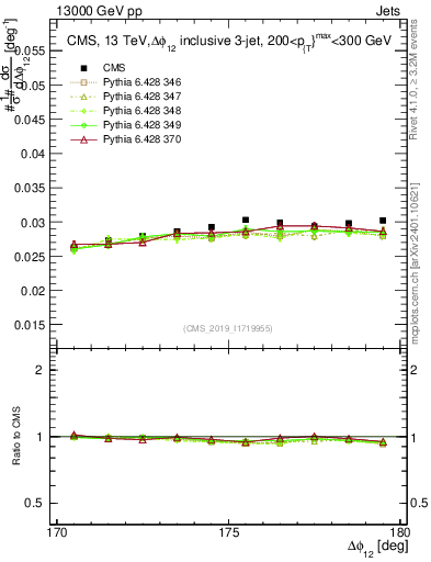 Plot of jj.dphi in 13000 GeV pp collisions