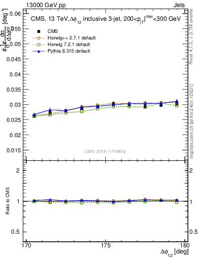 Plot of jj.dphi in 13000 GeV pp collisions