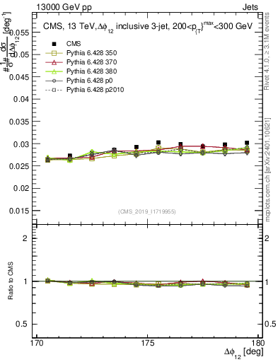 Plot of jj.dphi in 13000 GeV pp collisions