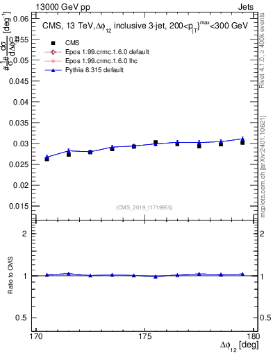 Plot of jj.dphi in 13000 GeV pp collisions