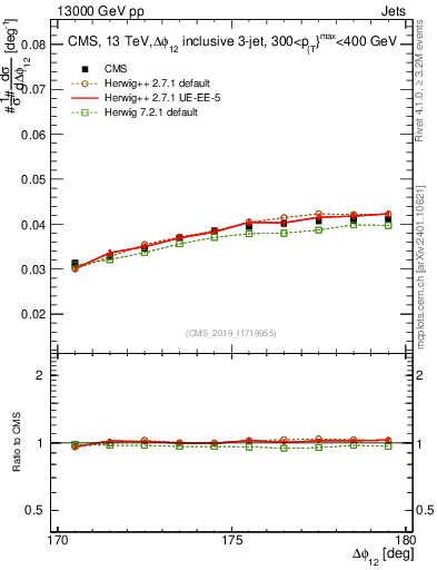 Plot of jj.dphi in 13000 GeV pp collisions