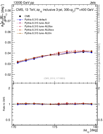 Plot of jj.dphi in 13000 GeV pp collisions