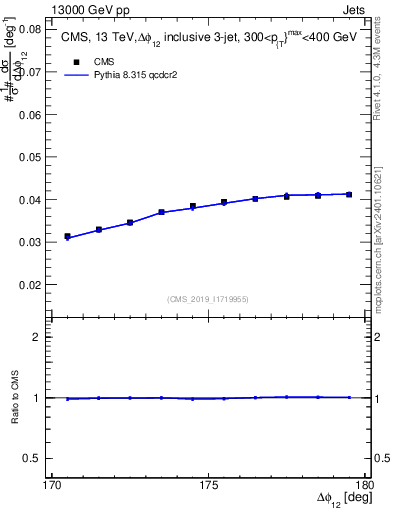 Plot of jj.dphi in 13000 GeV pp collisions