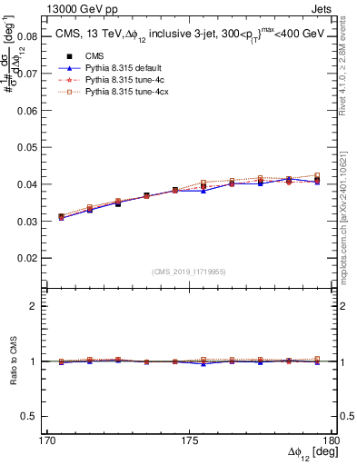 Plot of jj.dphi in 13000 GeV pp collisions