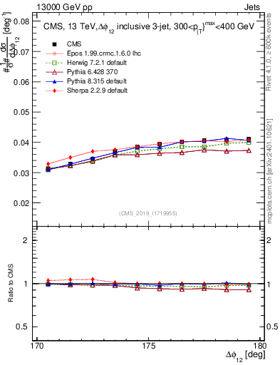 Plot of jj.dphi in 13000 GeV pp collisions
