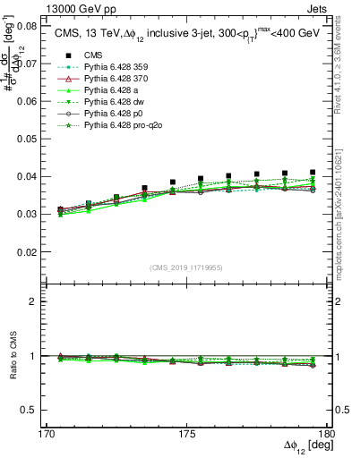 Plot of jj.dphi in 13000 GeV pp collisions
