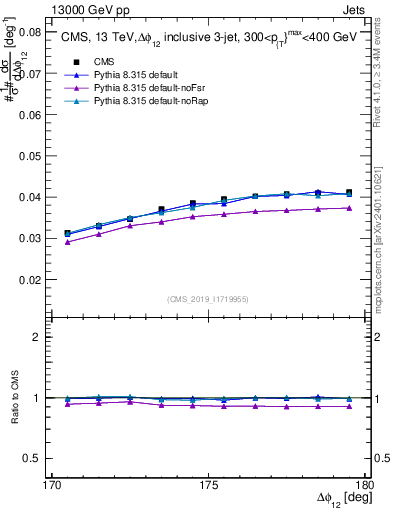 Plot of jj.dphi in 13000 GeV pp collisions
