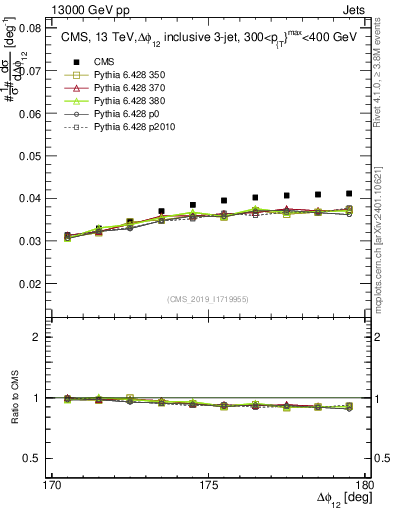 Plot of jj.dphi in 13000 GeV pp collisions