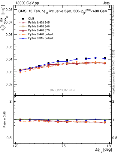 Plot of jj.dphi in 13000 GeV pp collisions