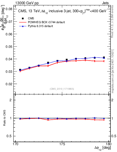 Plot of jj.dphi in 13000 GeV pp collisions