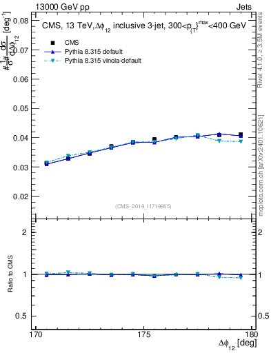 Plot of jj.dphi in 13000 GeV pp collisions