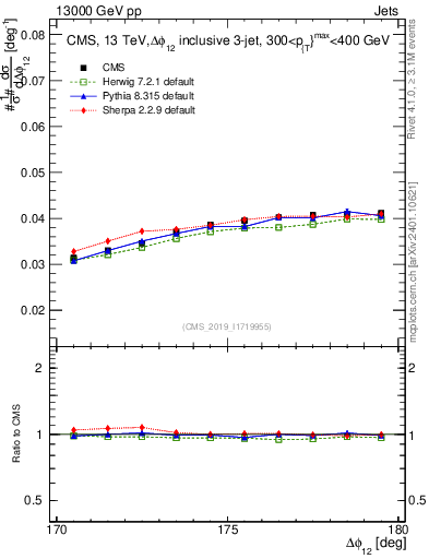Plot of jj.dphi in 13000 GeV pp collisions