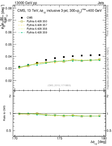 Plot of jj.dphi in 13000 GeV pp collisions