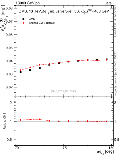 Plot of jj.dphi in 13000 GeV pp collisions