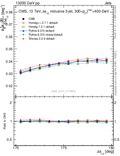 Plot of jj.dphi in 13000 GeV pp collisions
