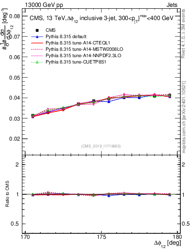 Plot of jj.dphi in 13000 GeV pp collisions