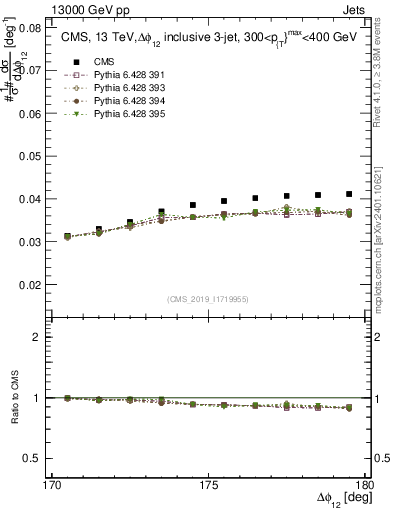 Plot of jj.dphi in 13000 GeV pp collisions