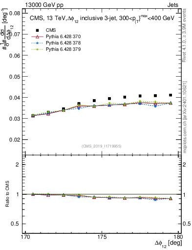 Plot of jj.dphi in 13000 GeV pp collisions