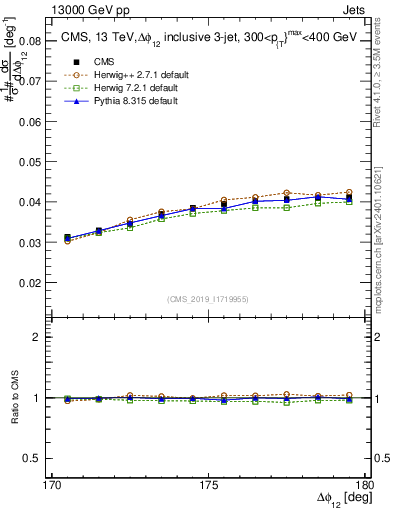 Plot of jj.dphi in 13000 GeV pp collisions