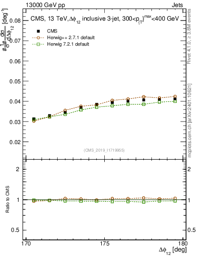 Plot of jj.dphi in 13000 GeV pp collisions