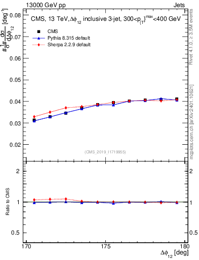 Plot of jj.dphi in 13000 GeV pp collisions
