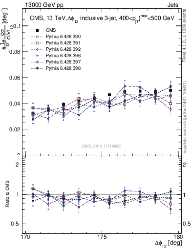 Plot of jj.dphi in 13000 GeV pp collisions