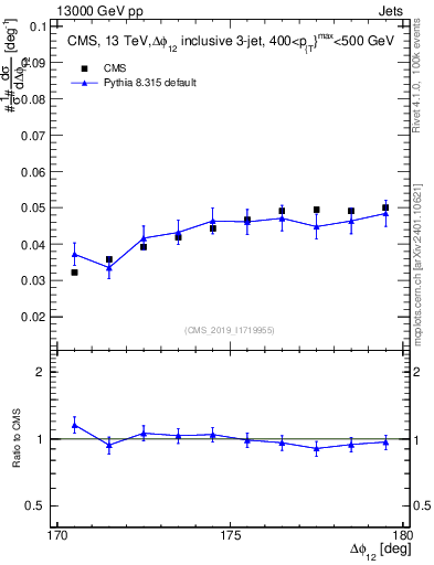 Plot of jj.dphi in 13000 GeV pp collisions