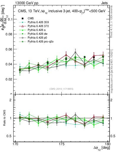 Plot of jj.dphi in 13000 GeV pp collisions