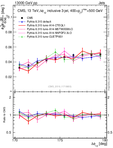 Plot of jj.dphi in 13000 GeV pp collisions
