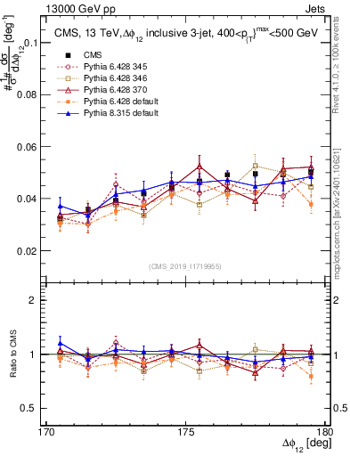 Plot of jj.dphi in 13000 GeV pp collisions
