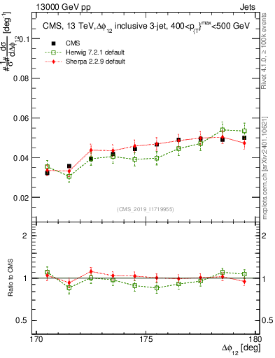 Plot of jj.dphi in 13000 GeV pp collisions