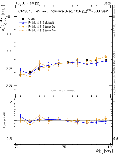 Plot of jj.dphi in 13000 GeV pp collisions