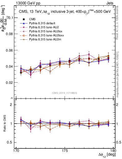 Plot of jj.dphi in 13000 GeV pp collisions
